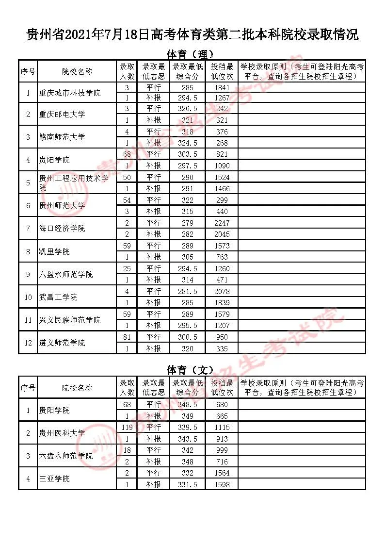 2021年贵州高考体育类、艺术类录取分数线（7月18日）