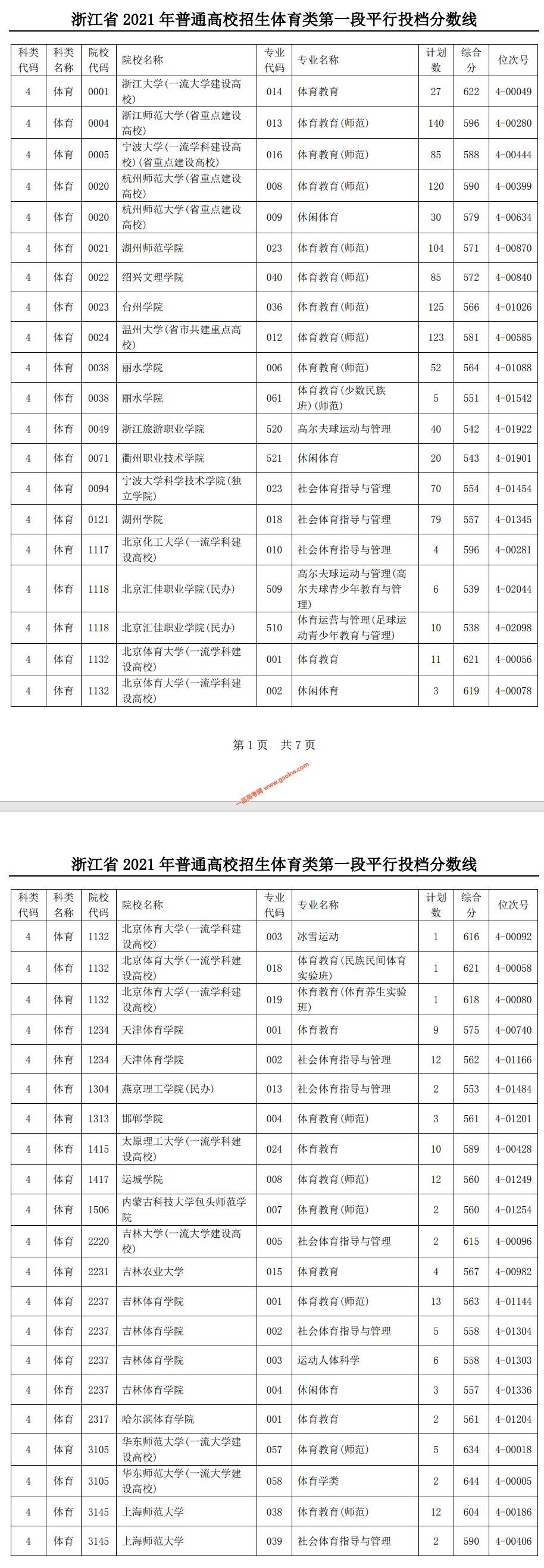 浙江省2021年高考体育类院校第一段平行投档分数线