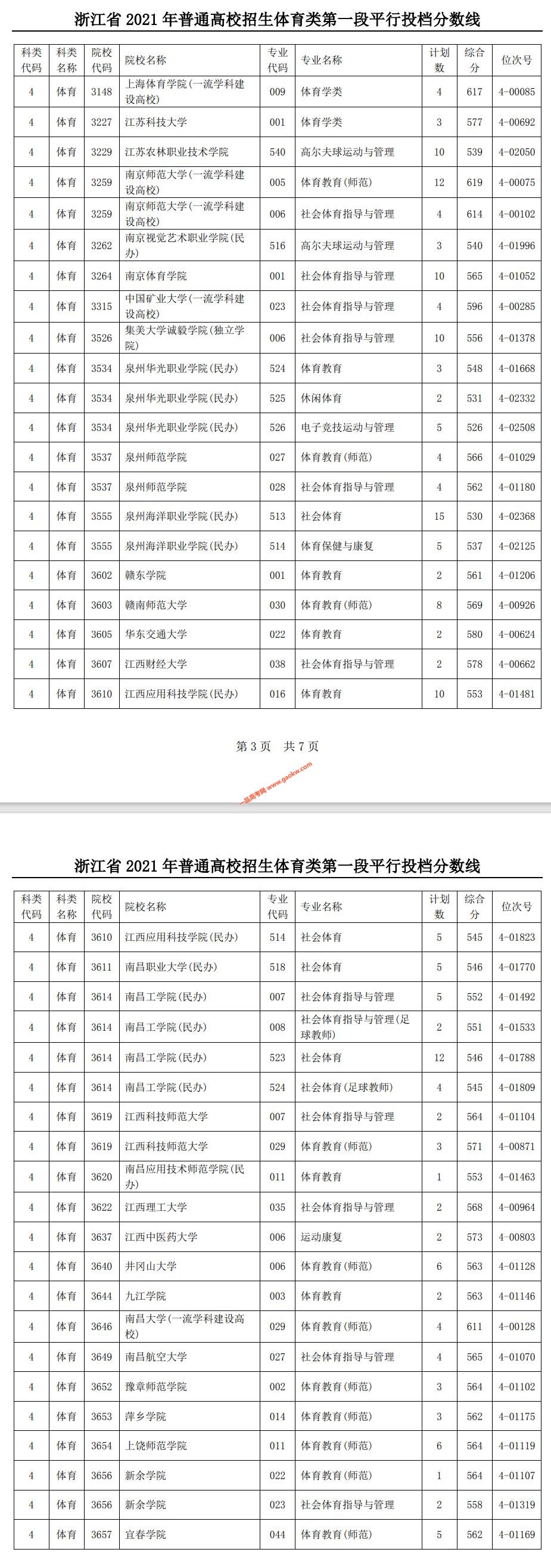浙江省2021年高考体育类院校第一段平行投档分数线2