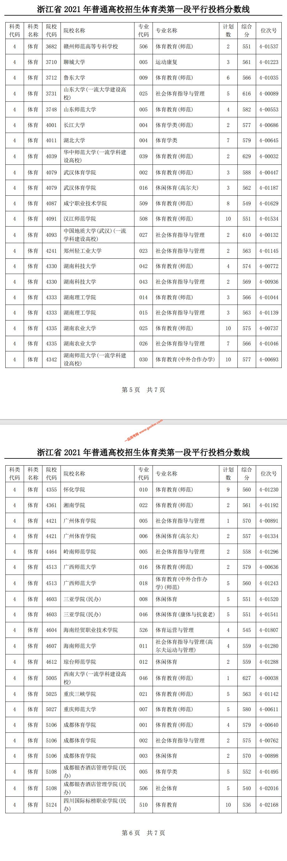 浙江省2021年高考体育类院校第一段平行投档分数线3