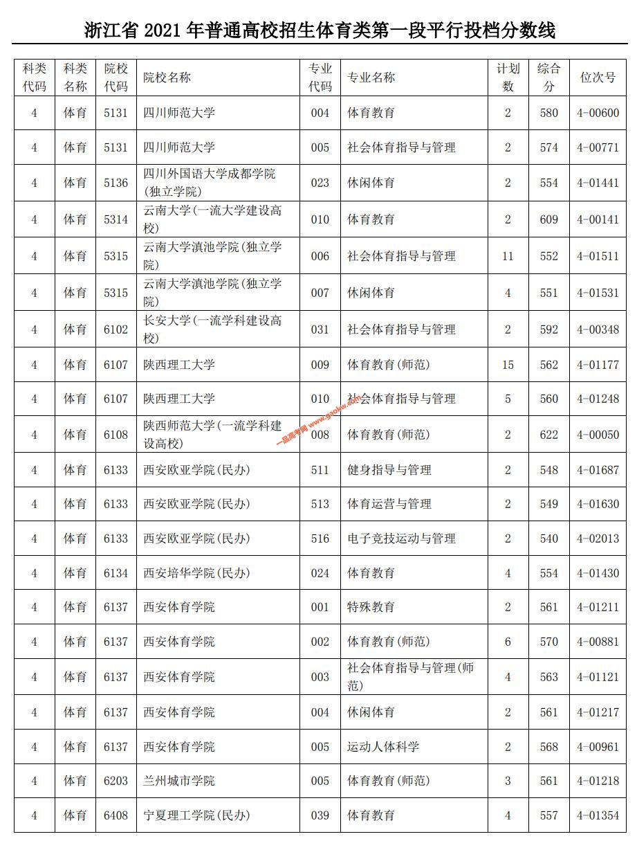 浙江省2021年高考体育类院校第一段平行投档分数线4