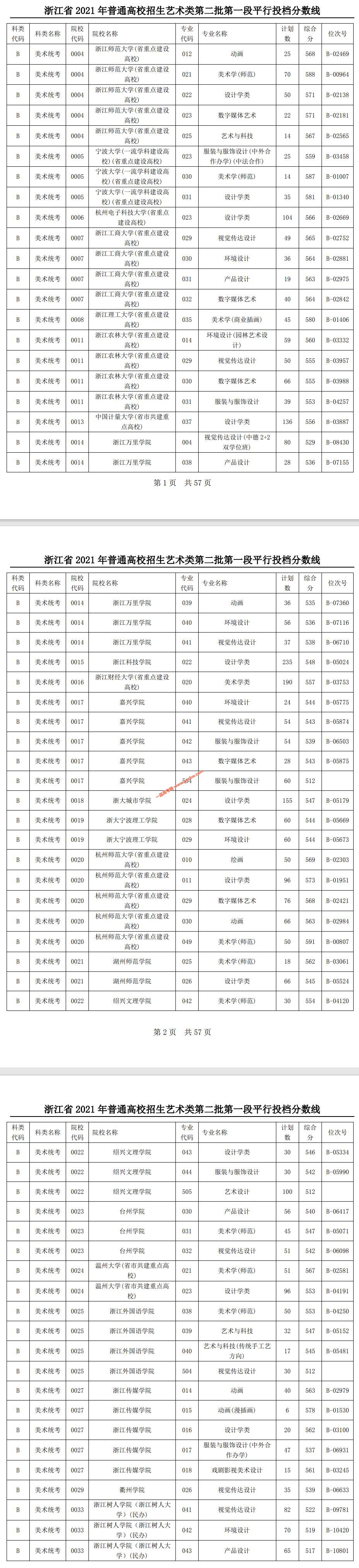 浙江省2021年艺术类第二批院校第一段平行投档分数线