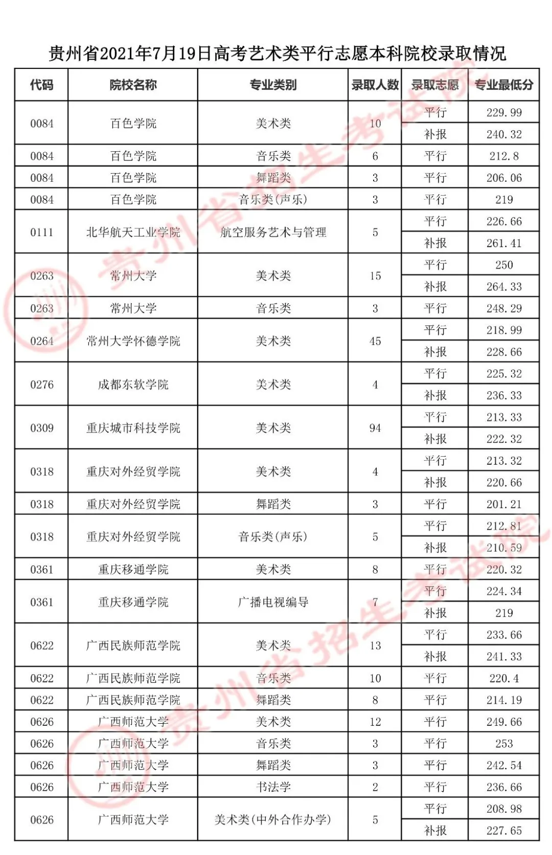 贵州2021年高考艺术类平行志愿本科院校录取情况（7月19日）