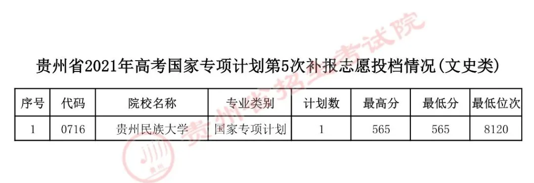 2021年贵州高考投档情况（7月20日）