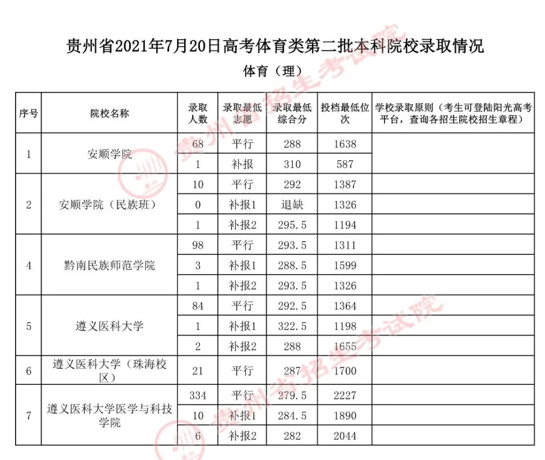 2021年贵州高考体育类录取情况（7月20日）