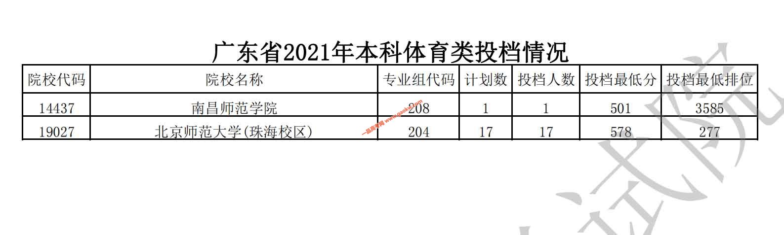广东省2021年本科体育类院校统考投档分数线