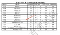 广东省2021年本科书法类院校统考投档分数线