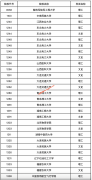 黑龙江2021年普通高校本科第二批A段录取结束院校名单（二）