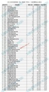 2021年安徽体育类第二批投档最低分排名（高职专科）