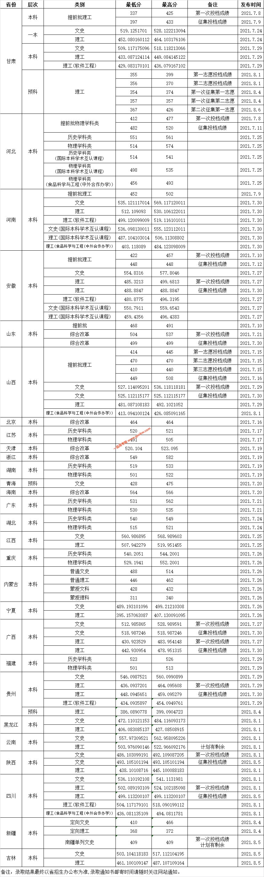 渤海大学2021年外省普通类录取分数统计（随时更新）