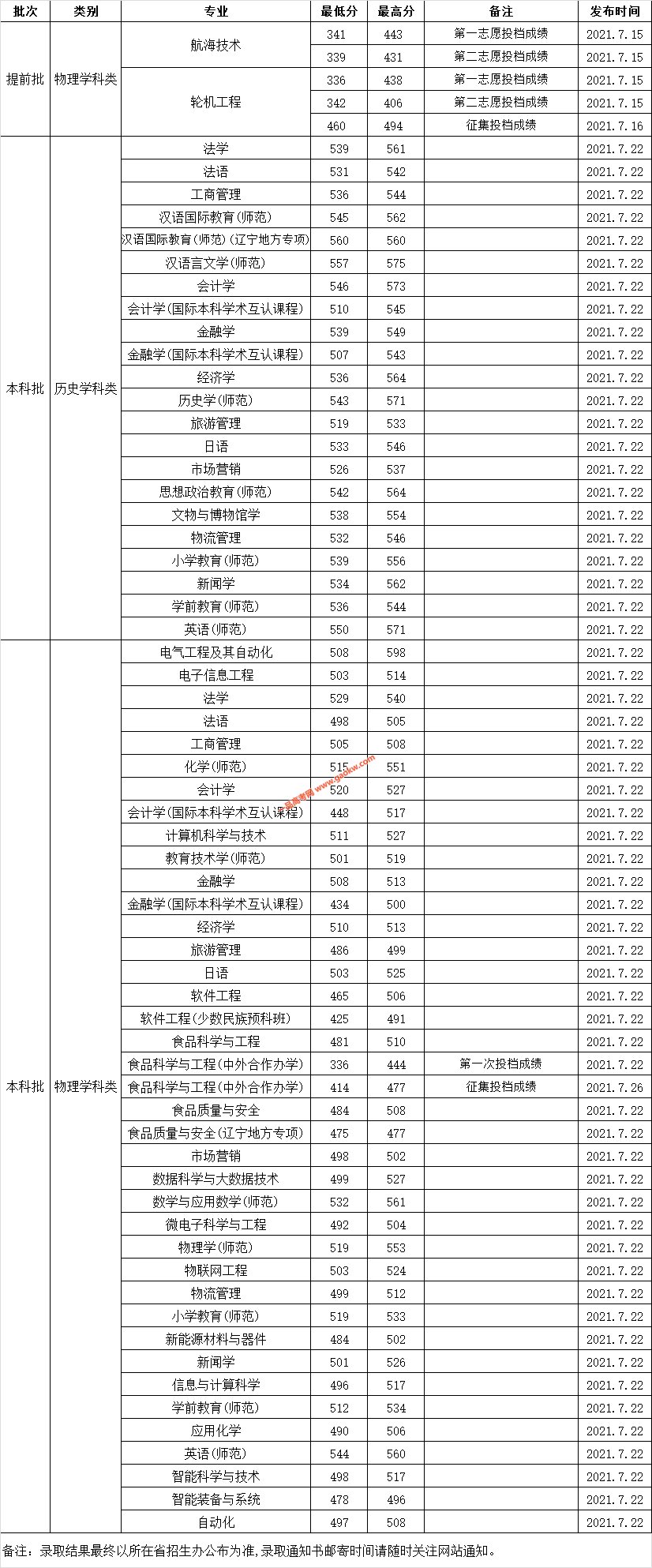渤海大学2021年辽宁省普通类录取分数统计