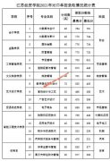 江苏经贸职业技术学院2021年对口单招录取分数线