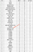 郑州科技学院2021年专升本专业录取最低分数线（河南省）