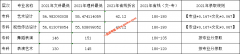 郑州科技学院2021年艺术类专科专业录取最低分数线（河南省）