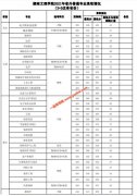 湖南文理学院2021年省外普通专业录取分数线（3+3改革省份）