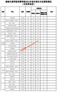 湖南文理学院芙蓉学院2021年省外分专业录取分数线（未改革省份）