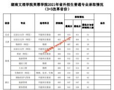 湖南文理学院芙蓉学院2021年省外分专业录取分数线（3+3省份）