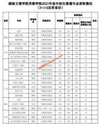 湖南文理学院芙蓉学院2021年省外分专业录取分数线（3+1+2省份）