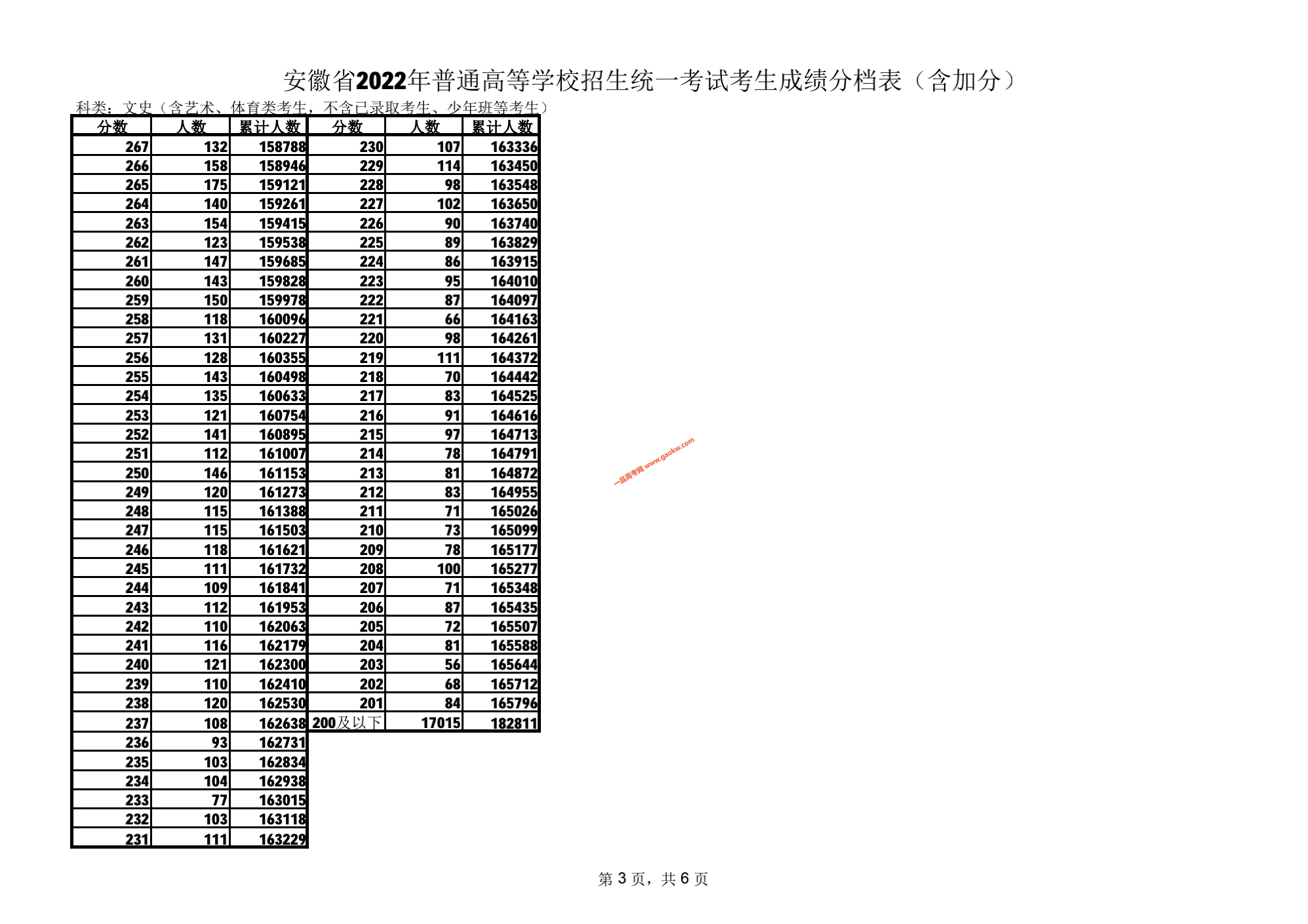 安徽省2022年高考成绩排名一分档表（含加分）（文史类/理工类）3