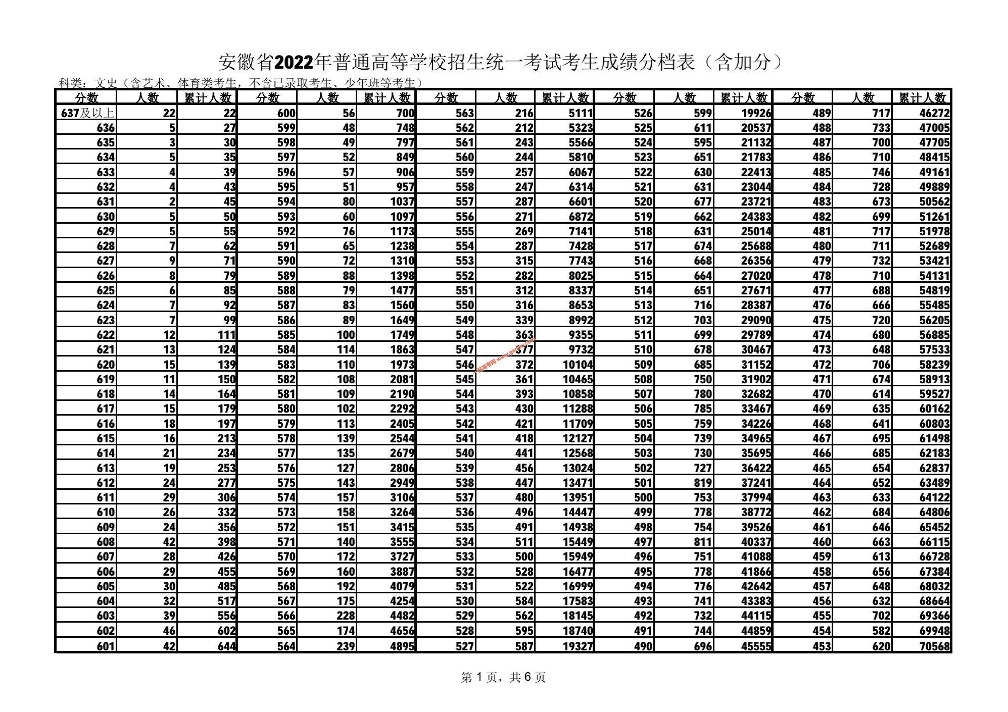 安徽省2022年高考成绩排名一分档表（含加分）（文史类/理工类）