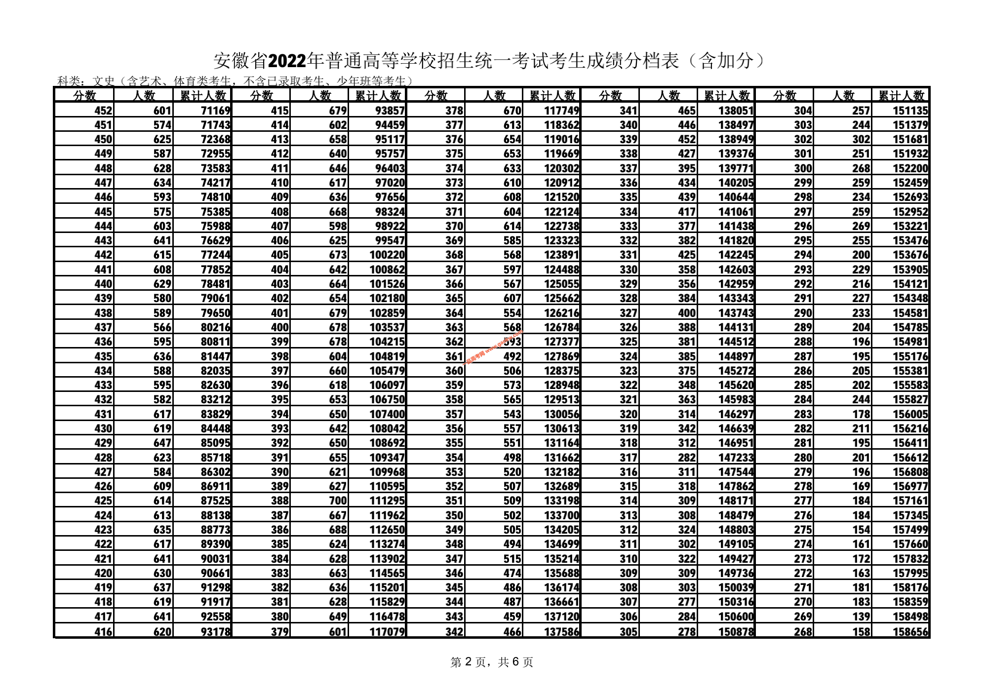 安徽省2022年高考成绩排名一分档表（含加分）（文史类/理工类）2