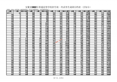 安徽省2022年高考成绩分档表（含加分）（文史类/理工类）