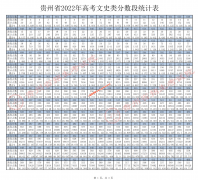 2022年贵州高考一分一段表（文史类）