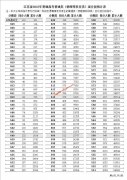 2022年江苏高考一分一段表（物理类）