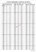2022年江苏高考成绩一分一段表（历史类）