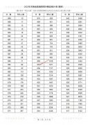 2022年河南高考分数段统计表（理科）
