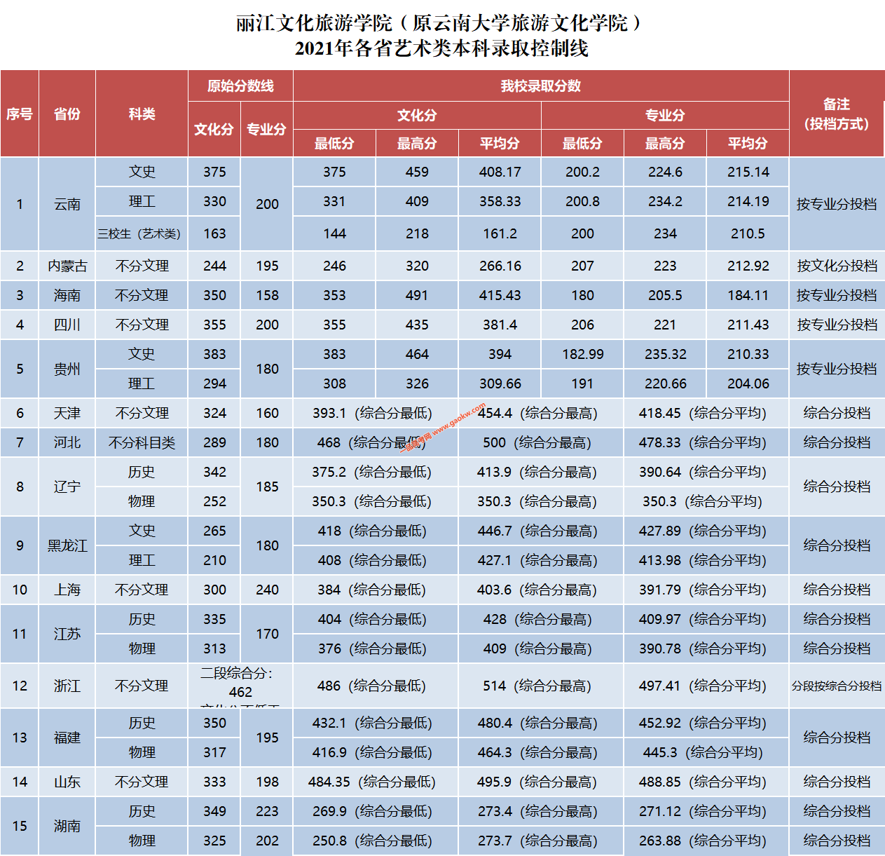 云南大学旅游文化学院2021年各省艺术类录取分数线