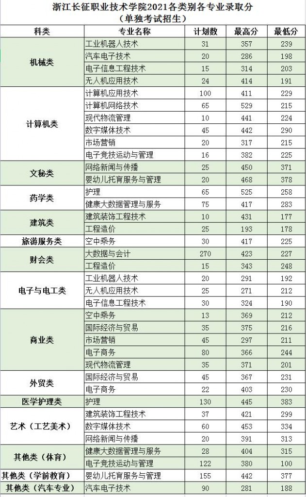 2021浙江省单独考试各类别各专业录取分数线