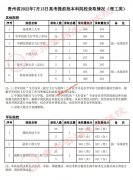 贵州2022年7月13日高考提前批本科录取情况