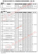 贵州2022年高考录取情况（7月14日)