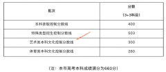 上海2022年秋季高考录取分数线公布