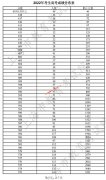 上海2022年高考各类别成绩分布表