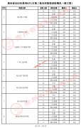 贵州2022年高考录取情况（8月1-2日）