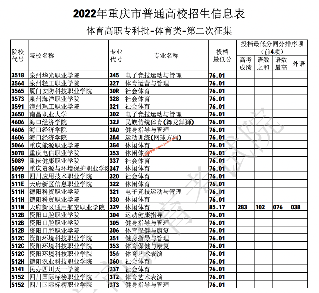 重庆：2022年普招体育高职专科批-首次、二次征集信息表