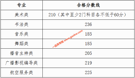 广西2023年关于划定普通高校招生艺术类专业全区统一考试合格分数线的通知