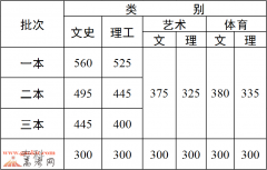 2016年云南高考文科三本上线51099人