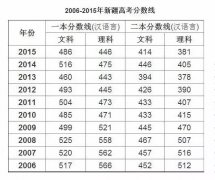 2006-2015年新疆高考分数线