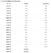 2016年重庆万州中考录取分数线
